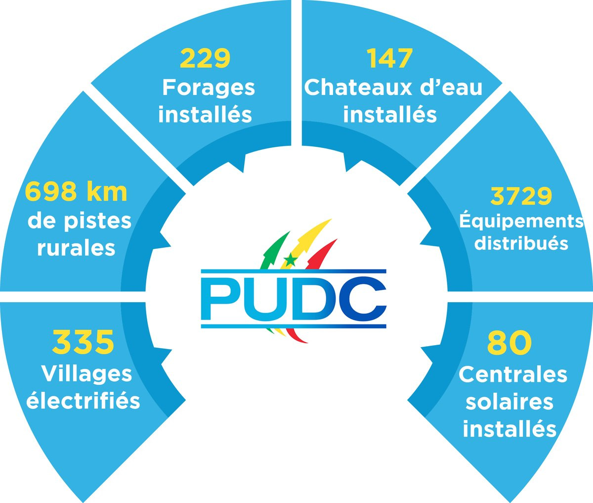 Programme PUDC Sénégal
