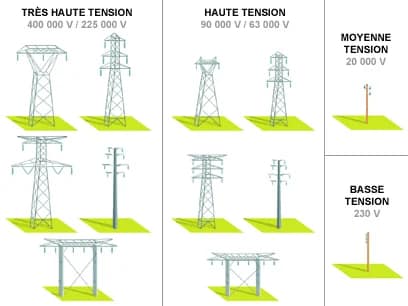 Réseau électrique urbain